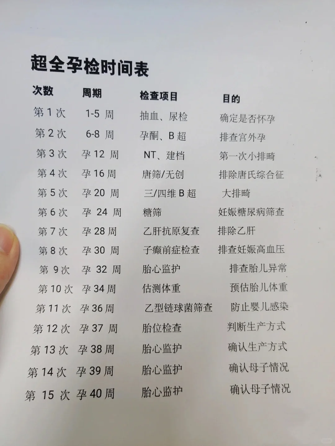 超全孕期检查表，点赞收藏早晚会用到^_^,专业供卵试管代孕